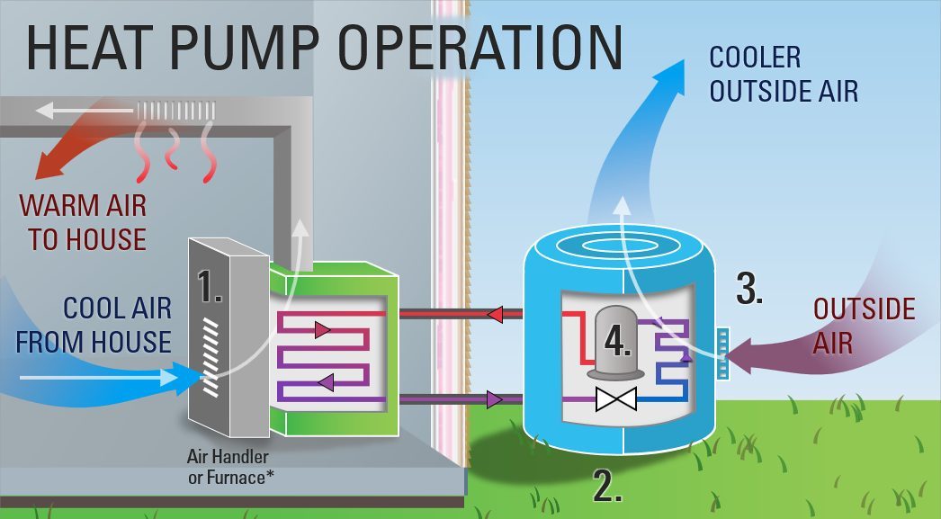 The Science Behind Heat Pumps: How Do They Work?